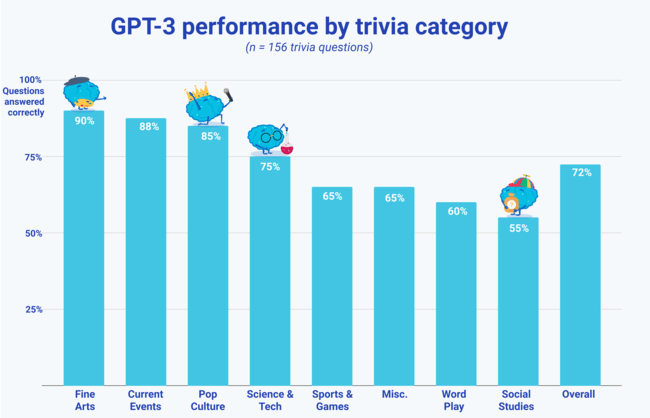 GPT3 performance by trivia category