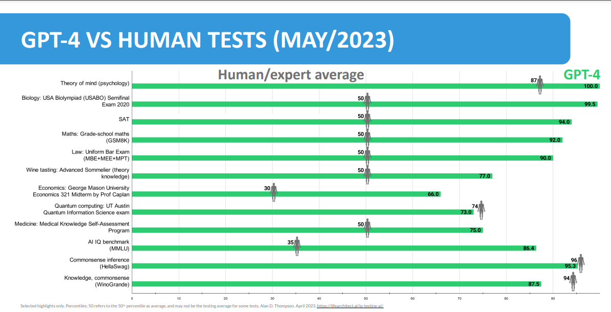 Chatgpt 4 vs Human Tests according to subjects May 2023