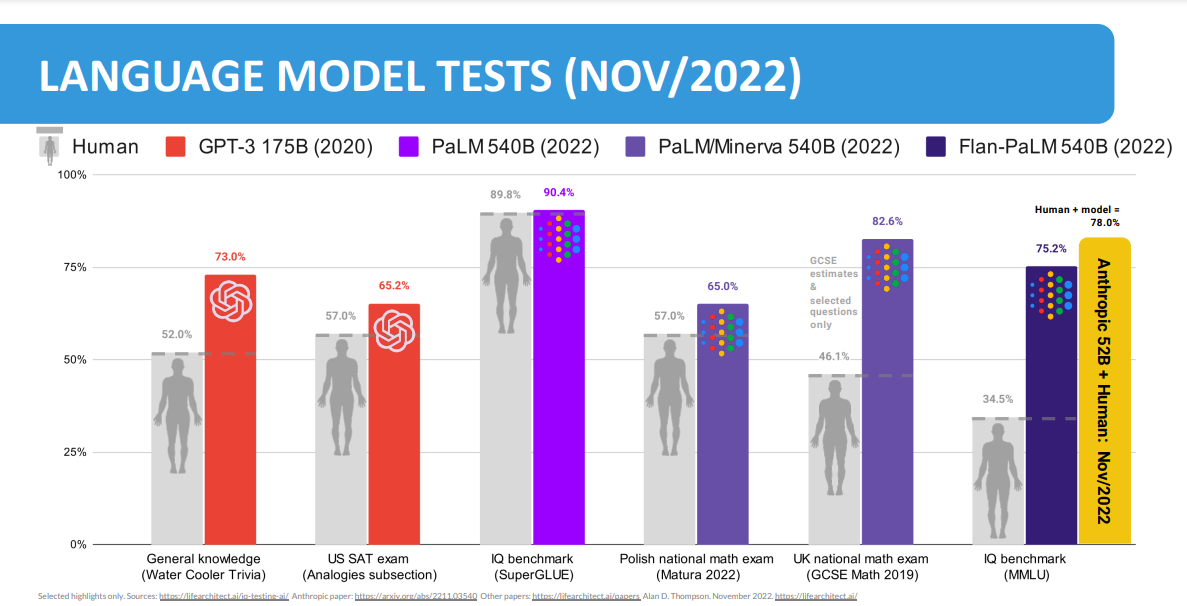 2022-Alan-D-Thompson-Language-Model-Tests-Rev-3